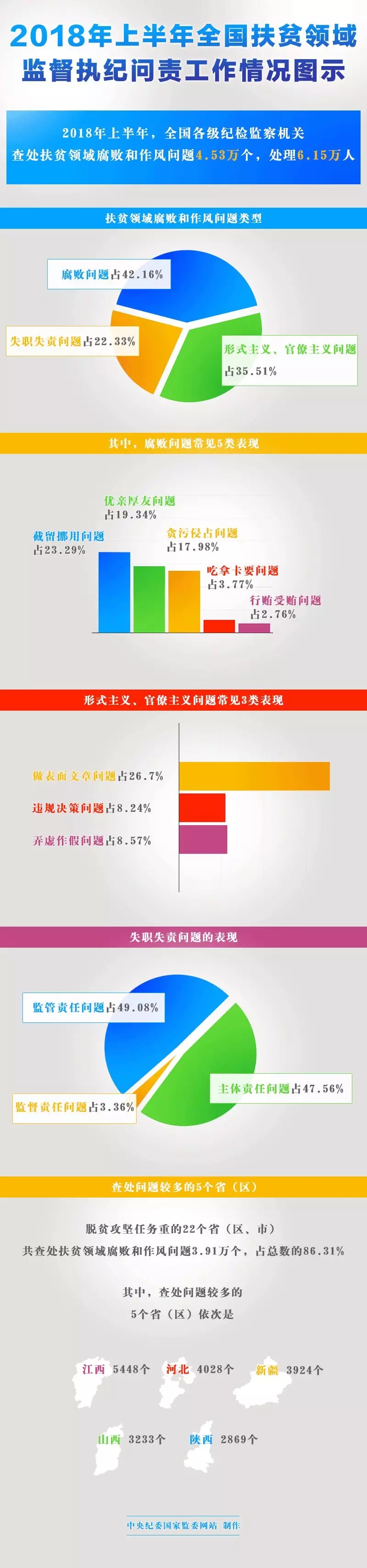 处理6.15万人！2018全国扶贫领域监督执纪问责情况半年报来了！