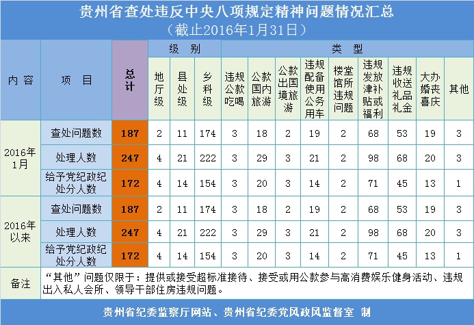 全省开年狠抓违反中央八项规定精神问题 驰而不息纠正四风