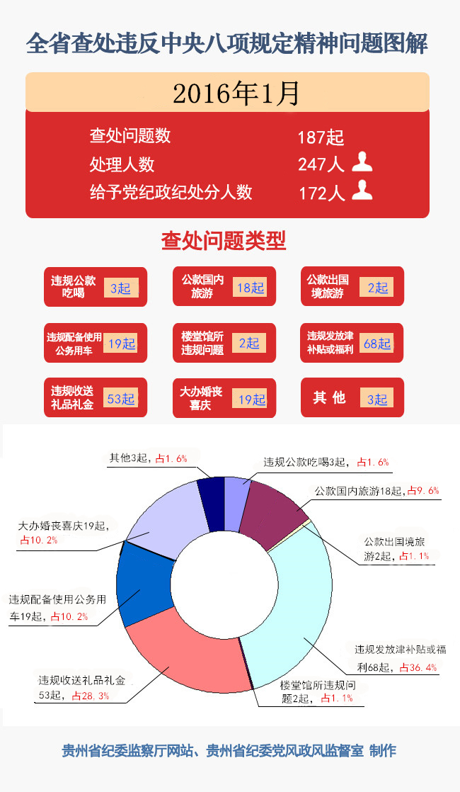 全省开年狠抓违反中央八项规定精神问题 驰而不息纠正四风