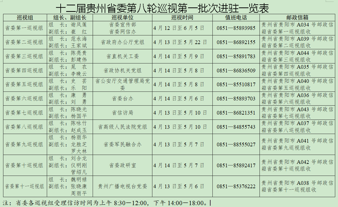 贵州省委第八轮巡视进驻22单位一览表