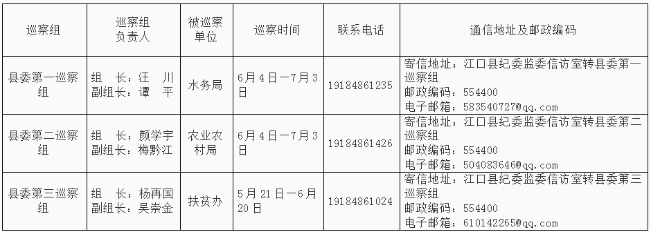 十三届江口县委第九轮巡察完成第二批进驻