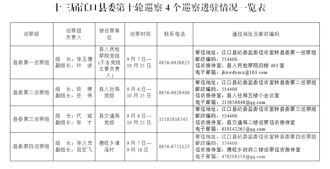 十三届江口县委第十轮巡察4个巡察组全面进驻