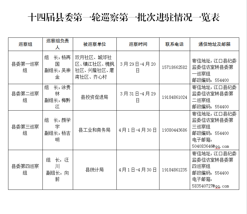 十四届县委第一轮巡察完成首批入驻