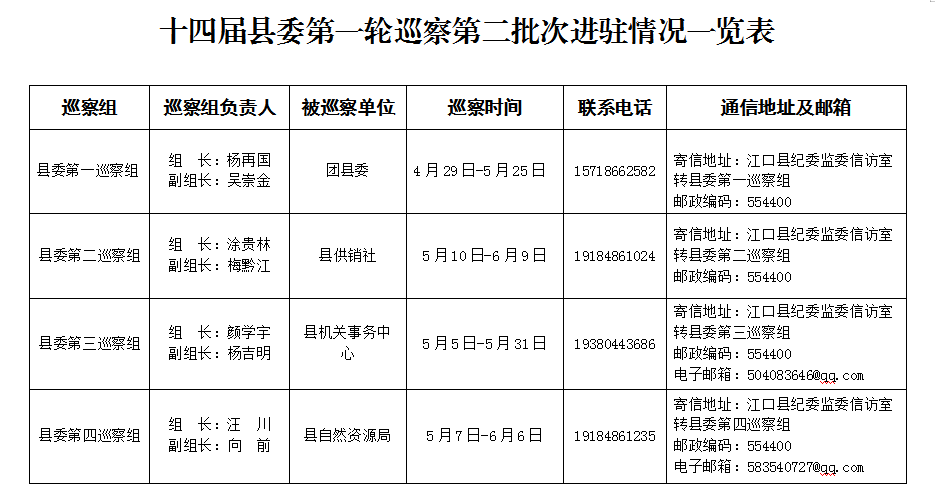 十四届县委第一轮巡察第二批次完成入驻