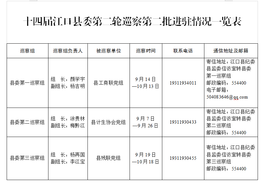 十四届江口县委第二轮巡察完成第二批进驻