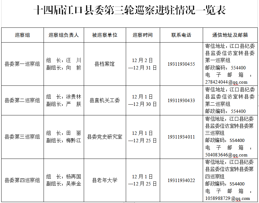 十四届江口县委第三轮巡察完成进驻