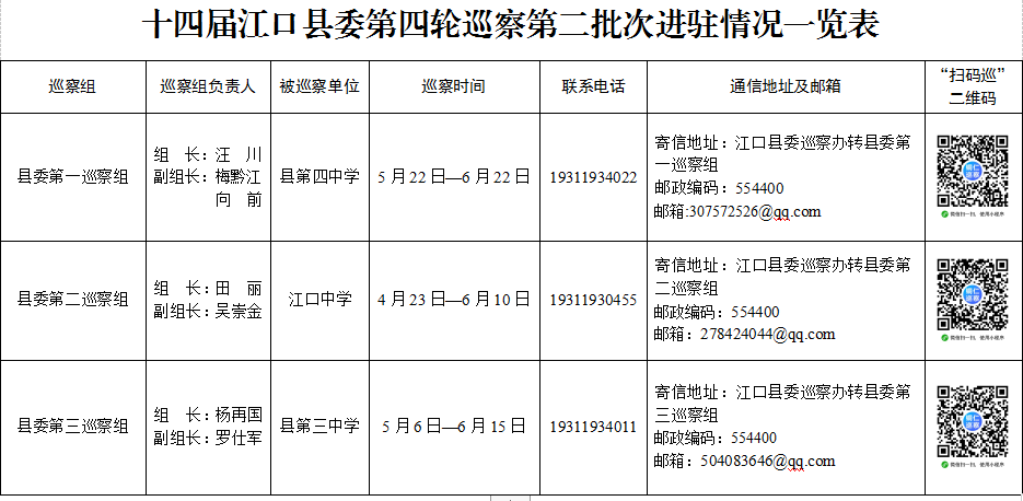 十四届江口县委第四轮巡察完成第二批次进驻